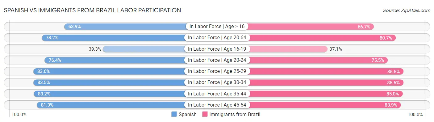 Spanish vs Immigrants from Brazil Labor Participation
