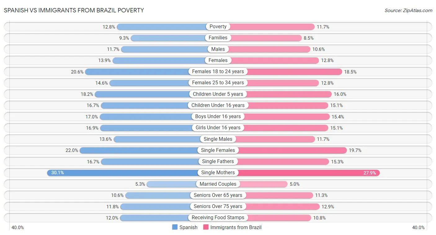 Spanish vs Immigrants from Brazil Poverty