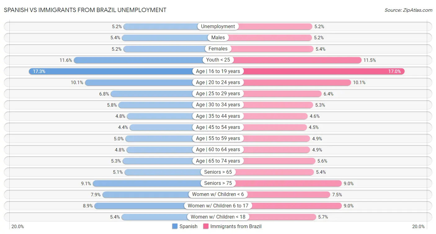Spanish vs Immigrants from Brazil Unemployment