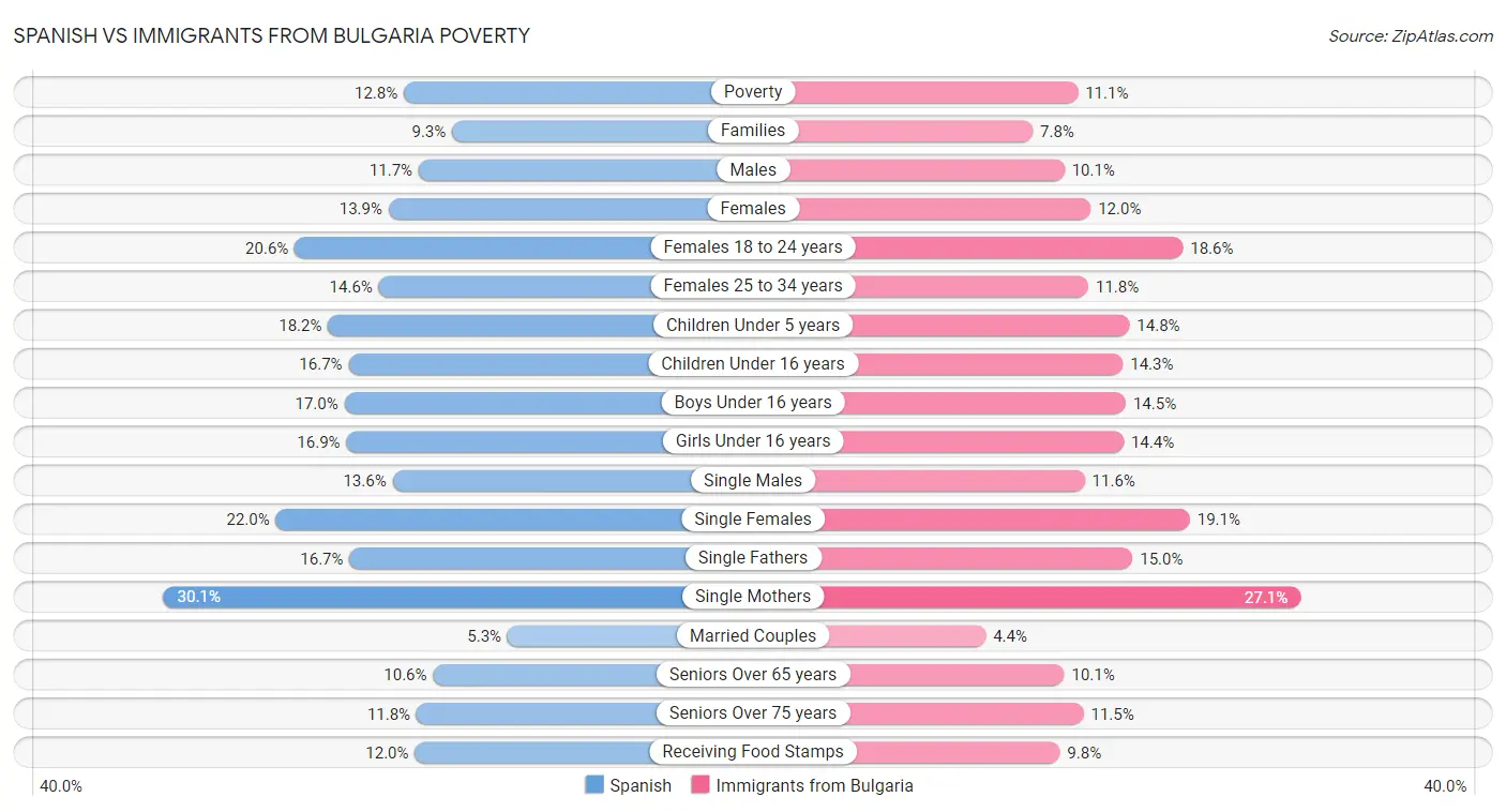Spanish vs Immigrants from Bulgaria Poverty