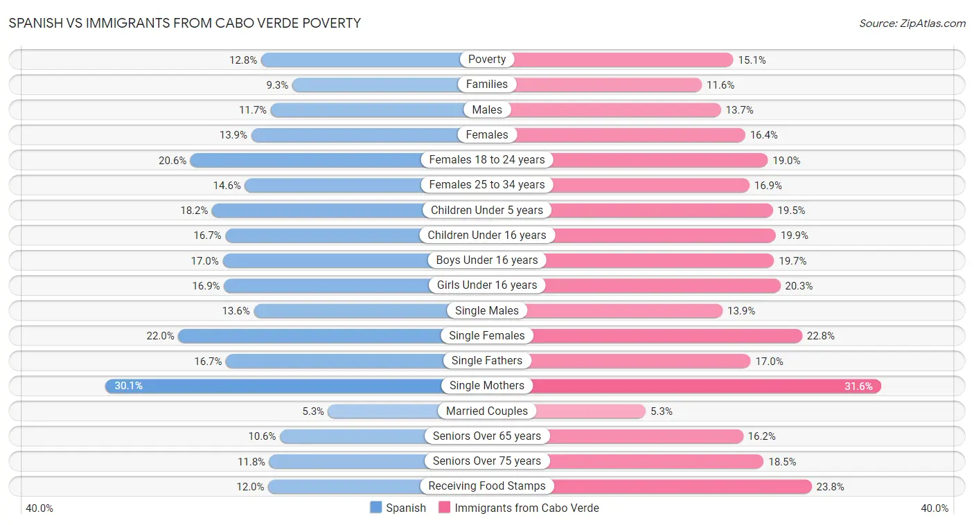 Spanish vs Immigrants from Cabo Verde Poverty