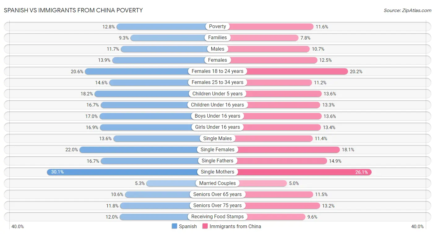 Spanish vs Immigrants from China Poverty