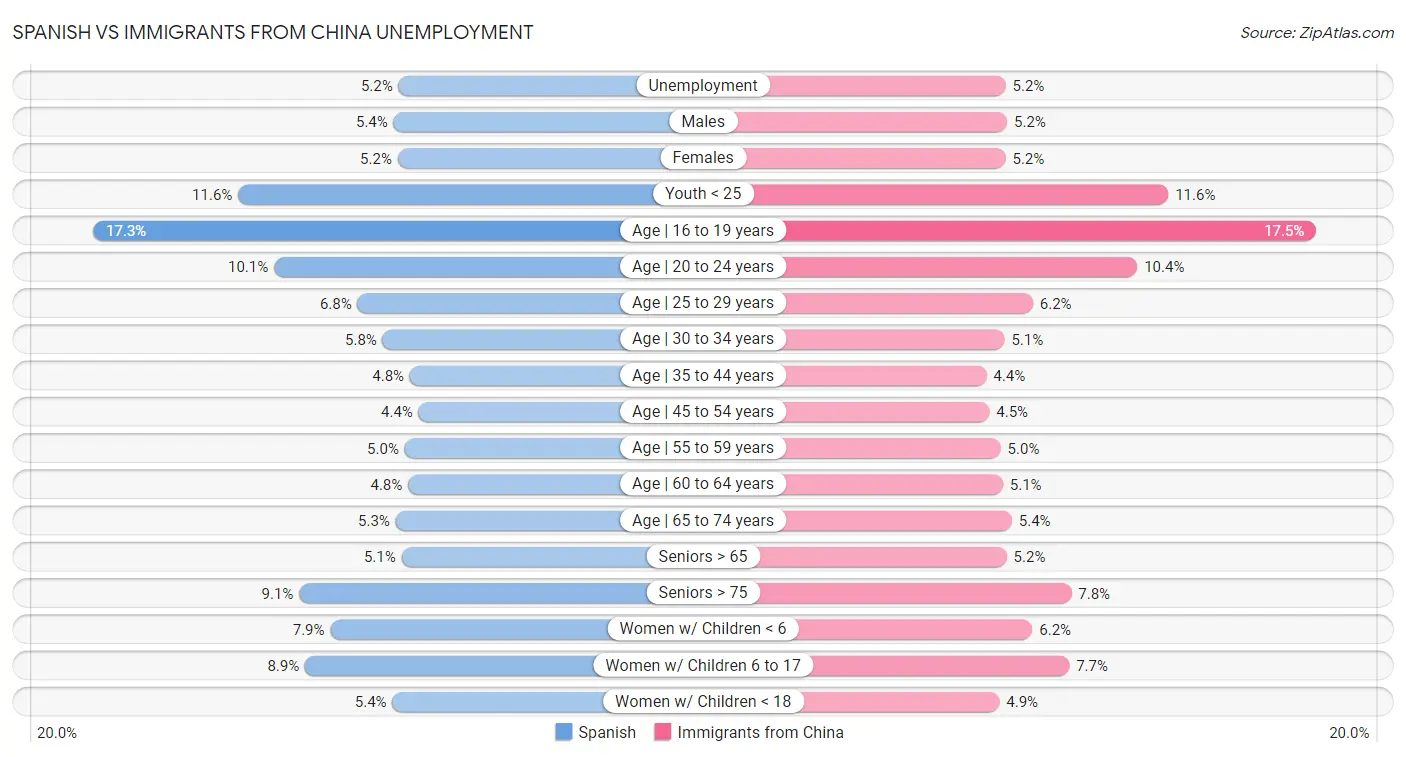 Spanish vs Immigrants from China Unemployment