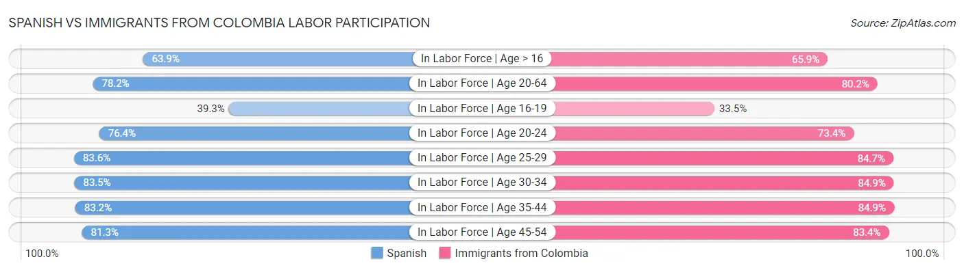 Spanish vs Immigrants from Colombia Labor Participation