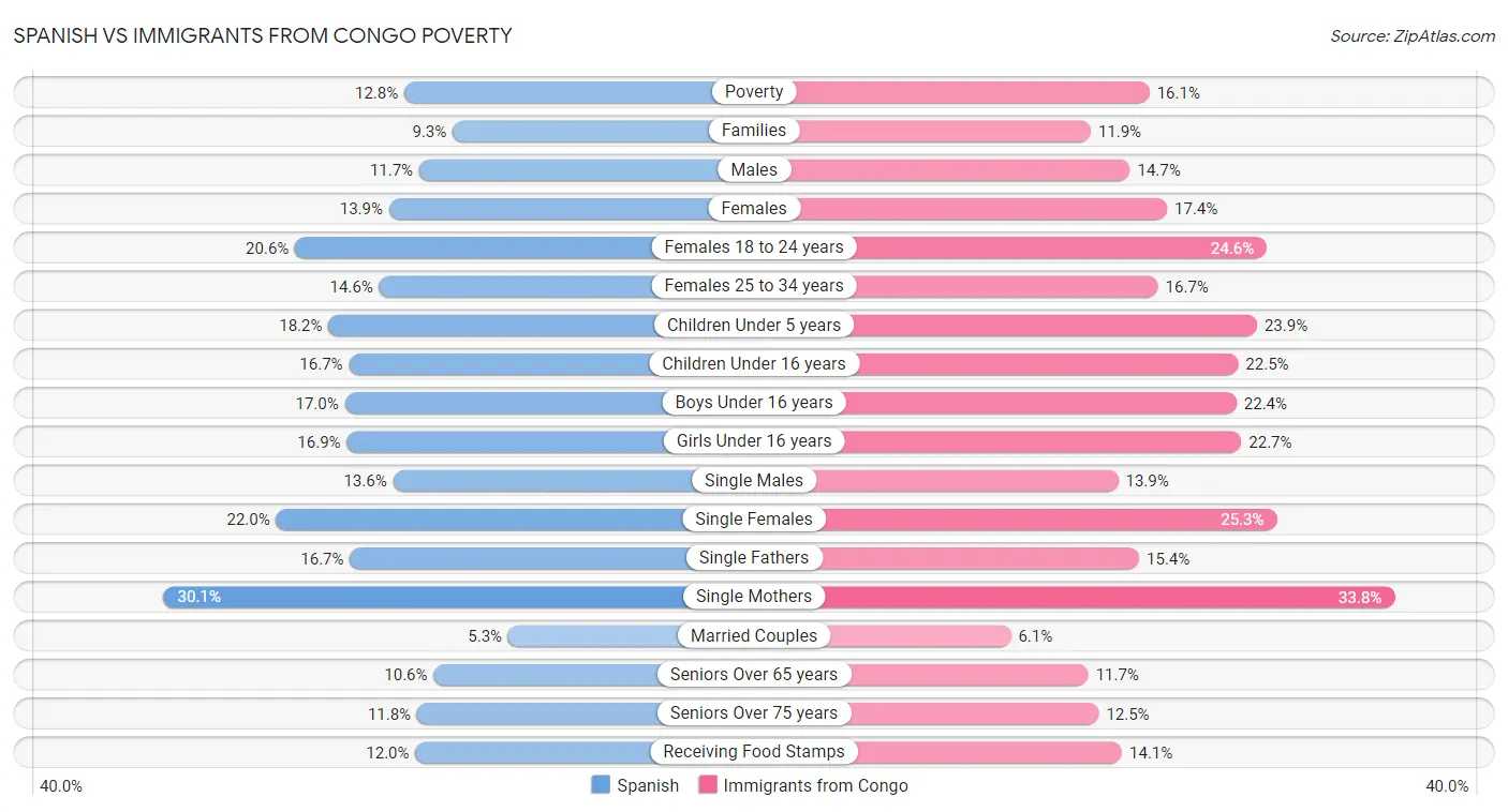 Spanish vs Immigrants from Congo Poverty
