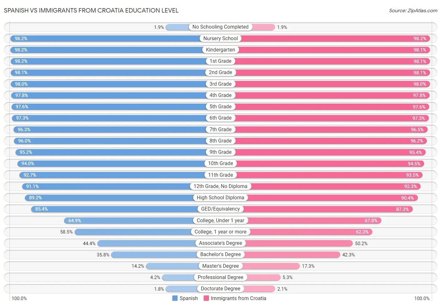 Spanish vs Immigrants from Croatia Education Level