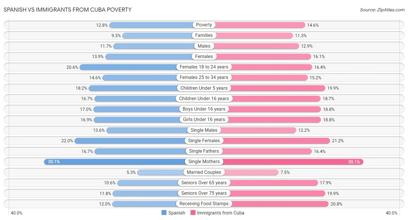 Spanish vs Immigrants from Cuba Poverty