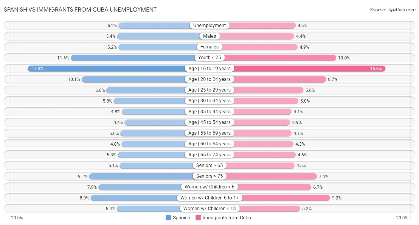 Spanish vs Immigrants from Cuba Unemployment