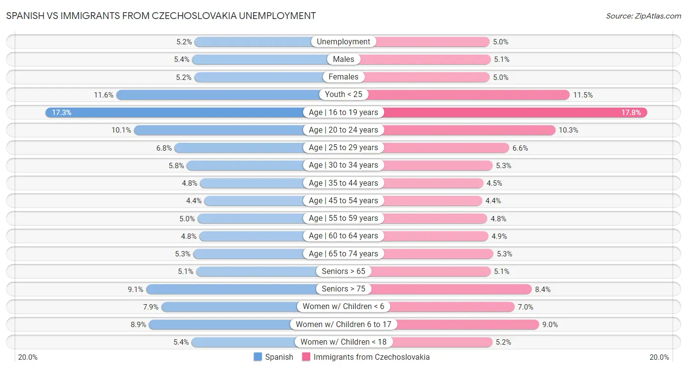Spanish vs Immigrants from Czechoslovakia Unemployment