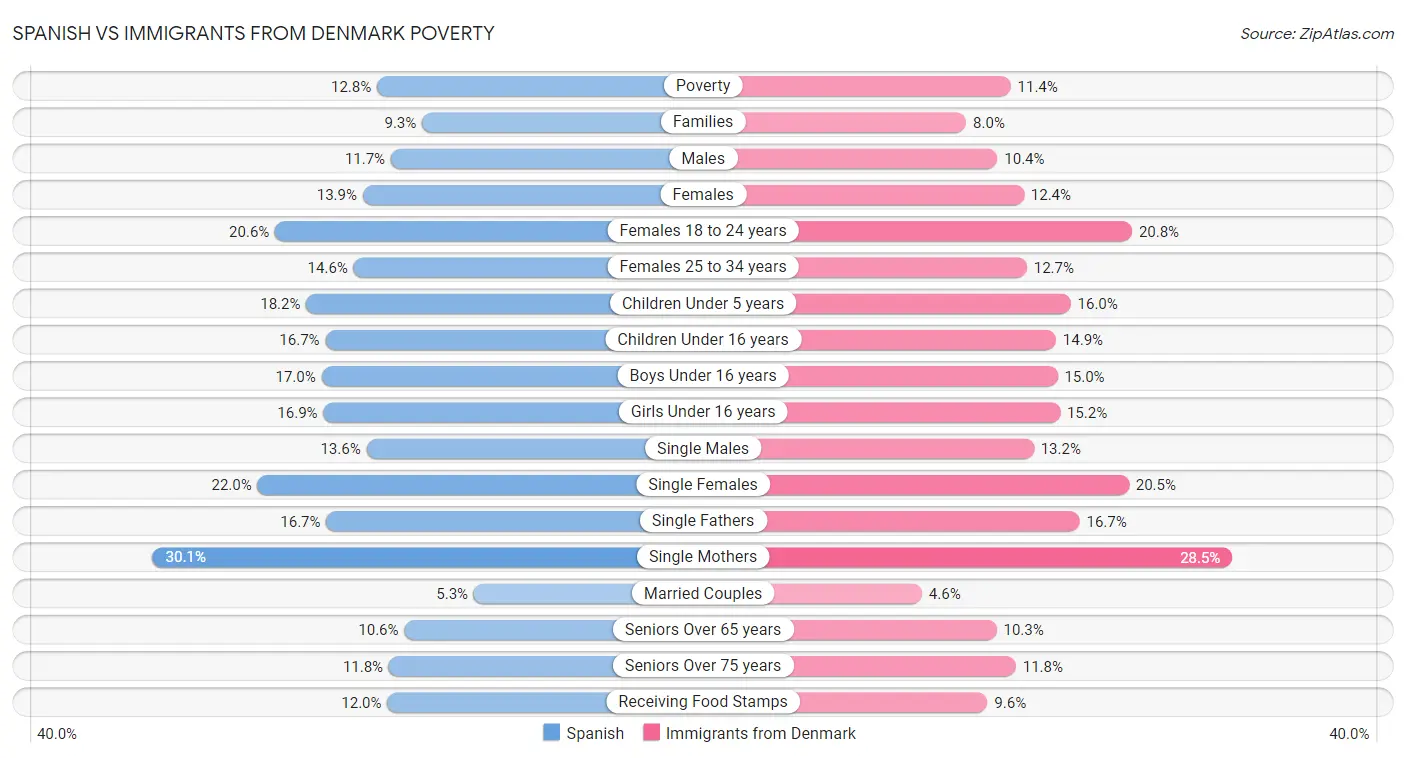Spanish vs Immigrants from Denmark Poverty
