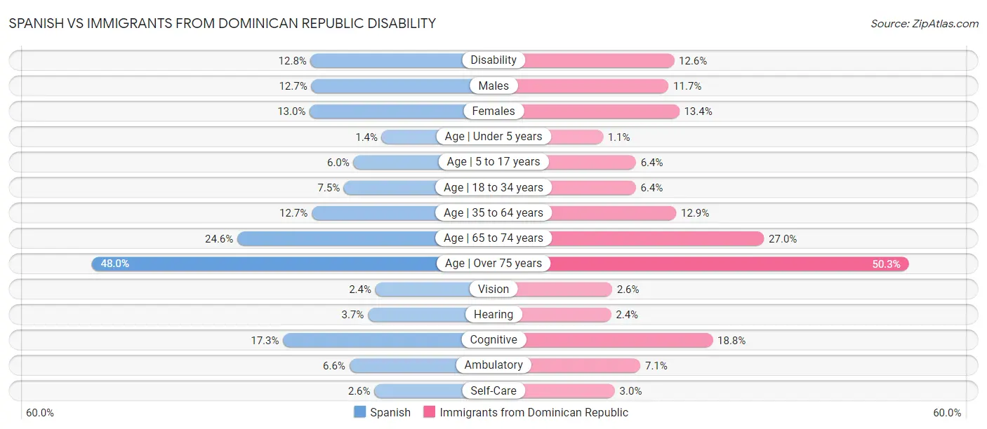 Spanish vs Immigrants from Dominican Republic Disability