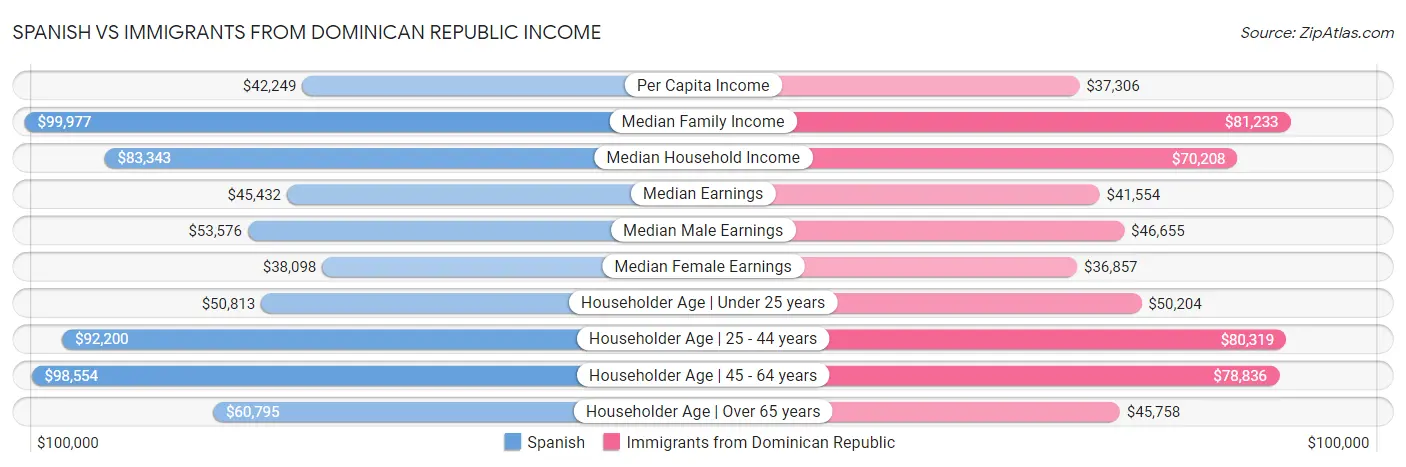 Spanish vs Immigrants from Dominican Republic Income
