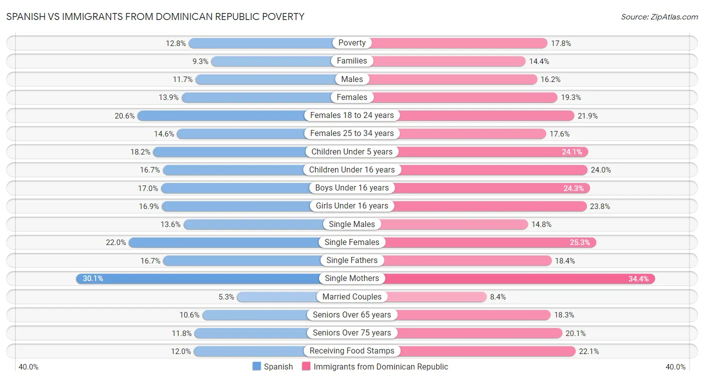 Spanish vs Immigrants from Dominican Republic Poverty