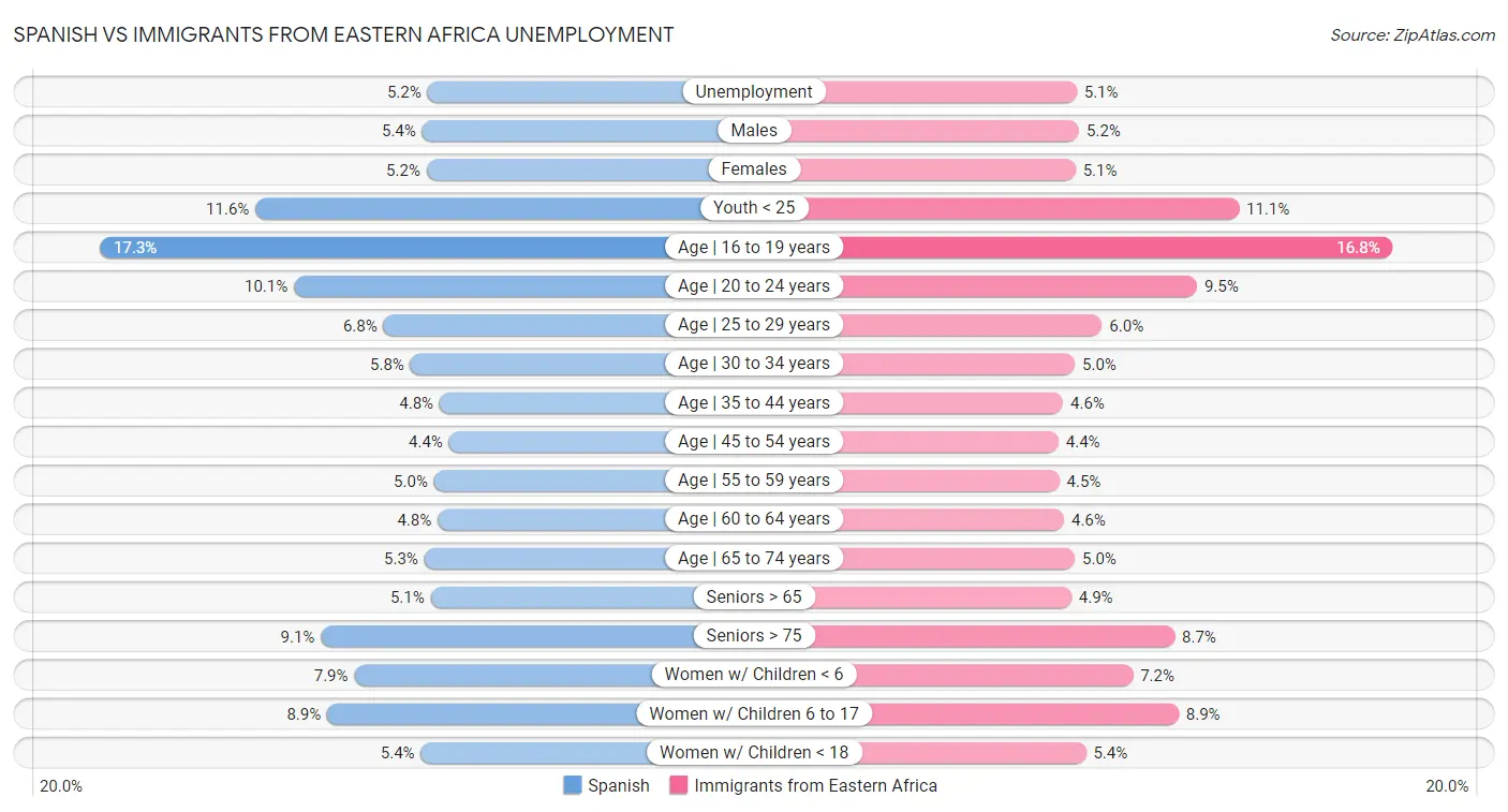 Spanish vs Immigrants from Eastern Africa Unemployment