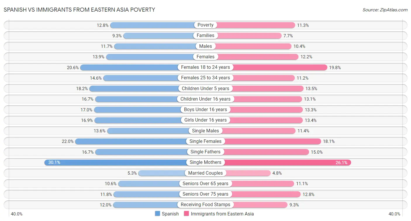 Spanish vs Immigrants from Eastern Asia Poverty
