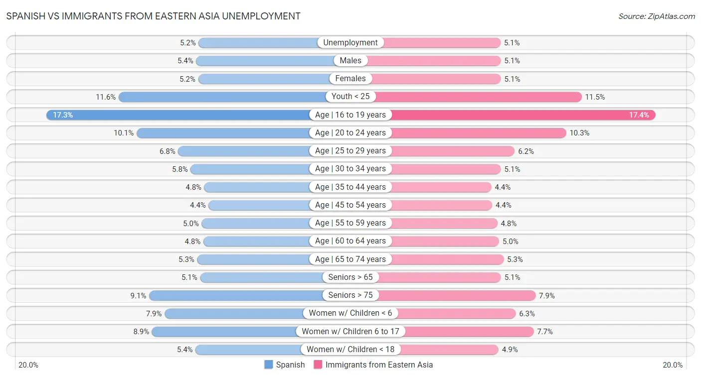 Spanish vs Immigrants from Eastern Asia Unemployment