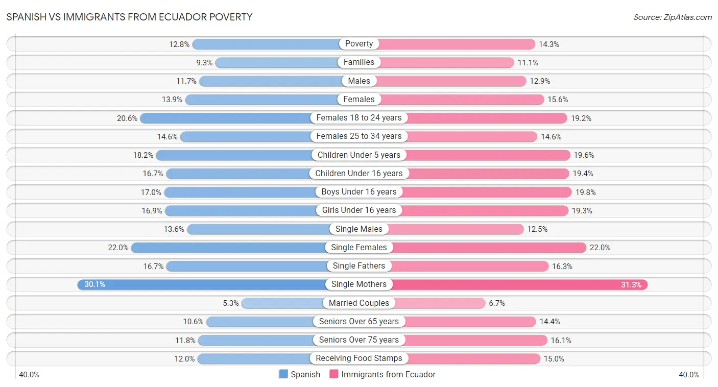 Spanish vs Immigrants from Ecuador Poverty