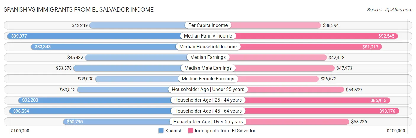 Spanish vs Immigrants from El Salvador Income