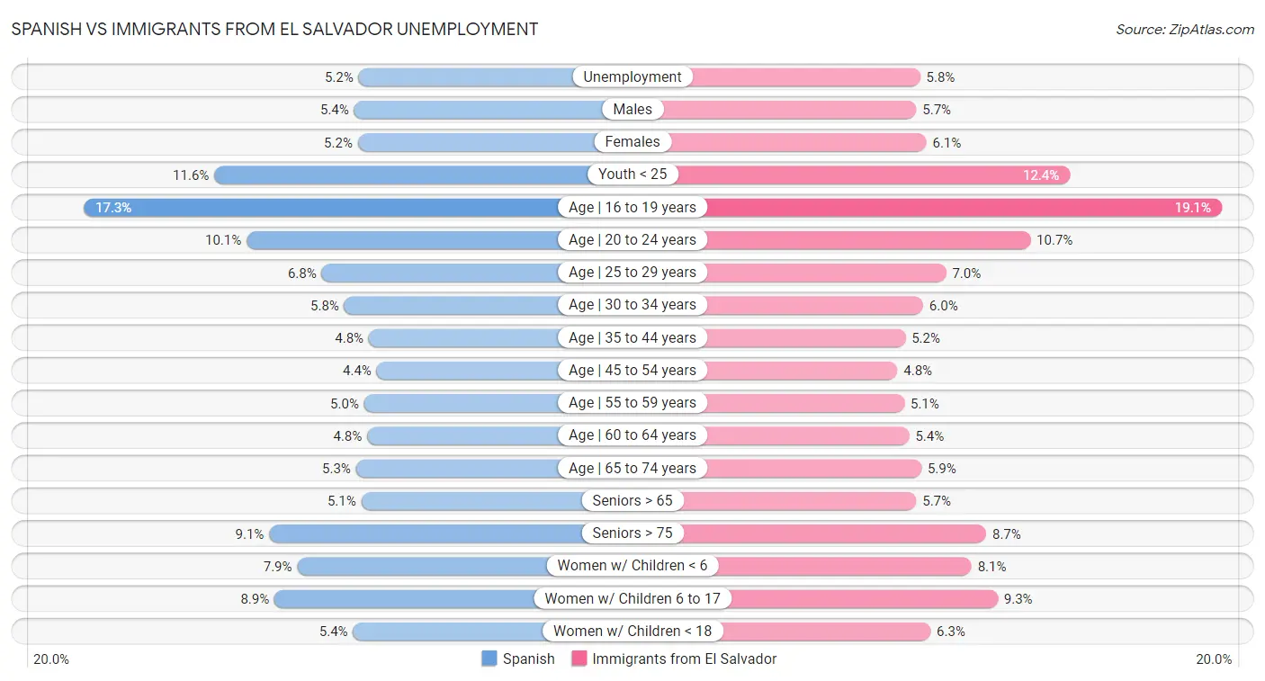 Spanish vs Immigrants from El Salvador Unemployment