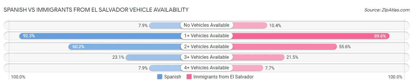 Spanish vs Immigrants from El Salvador Vehicle Availability