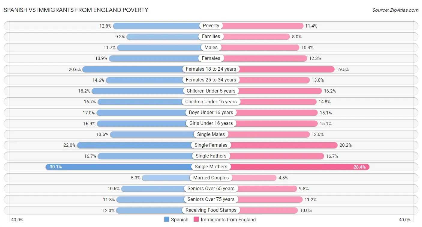 Spanish vs Immigrants from England Poverty