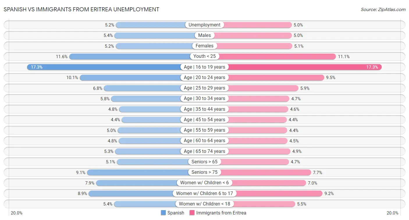 Spanish vs Immigrants from Eritrea Unemployment