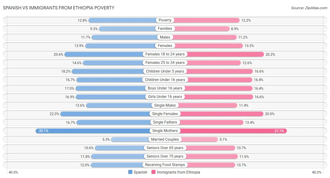Spanish vs Immigrants from Ethiopia Poverty