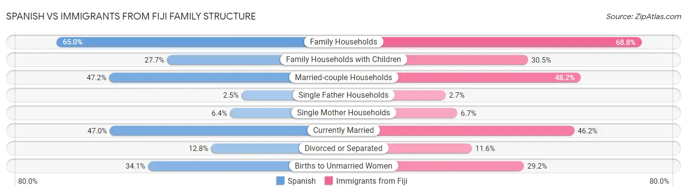 Spanish vs Immigrants from Fiji Family Structure