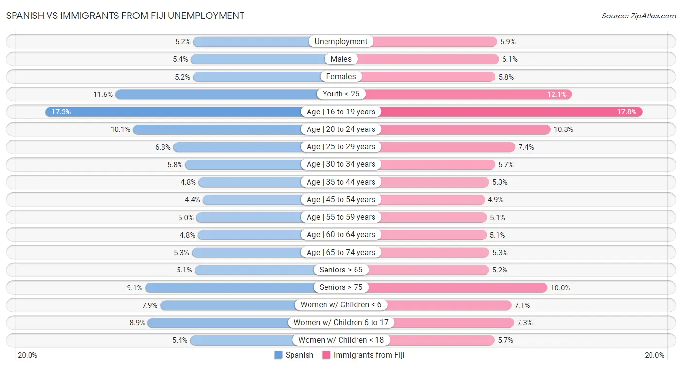 Spanish vs Immigrants from Fiji Unemployment