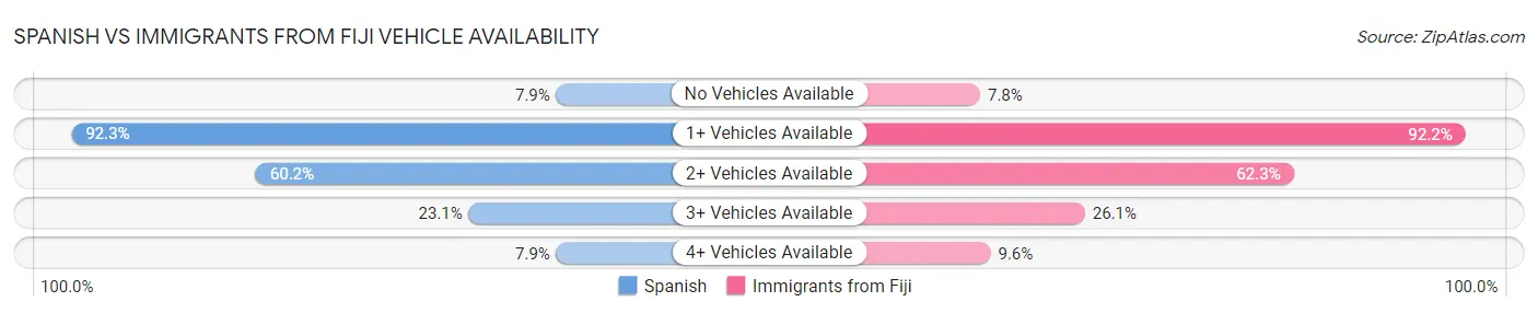 Spanish vs Immigrants from Fiji Vehicle Availability