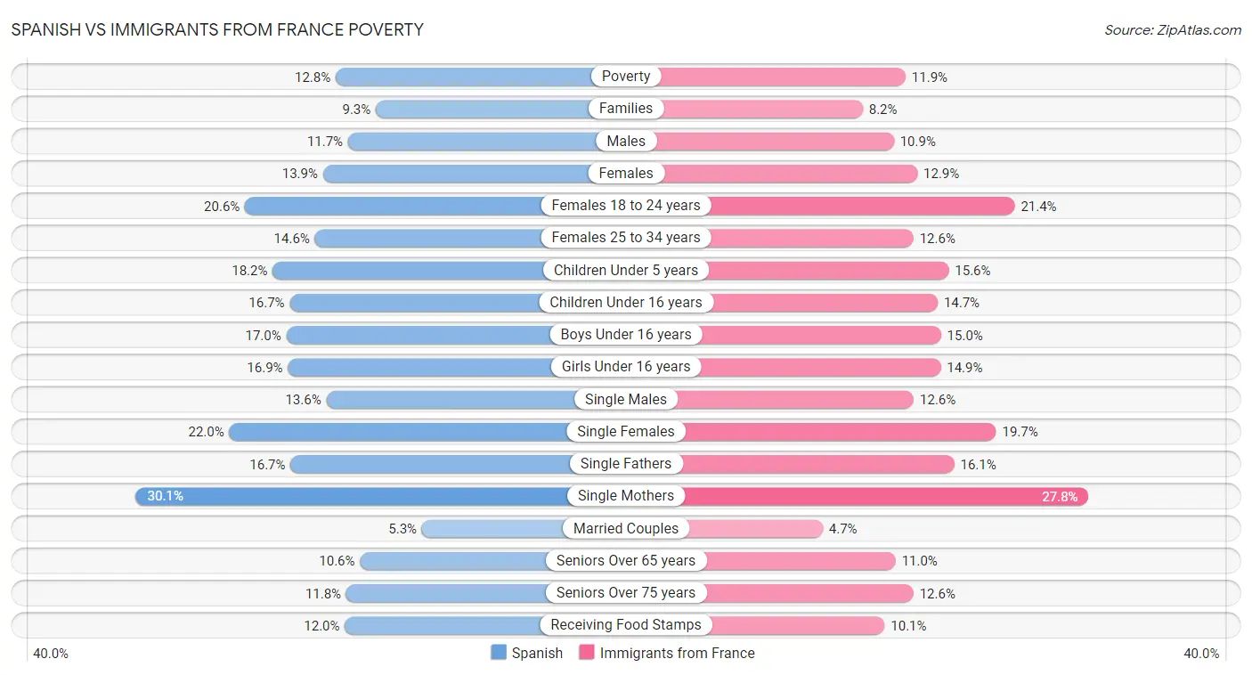 Spanish vs Immigrants from France Poverty
