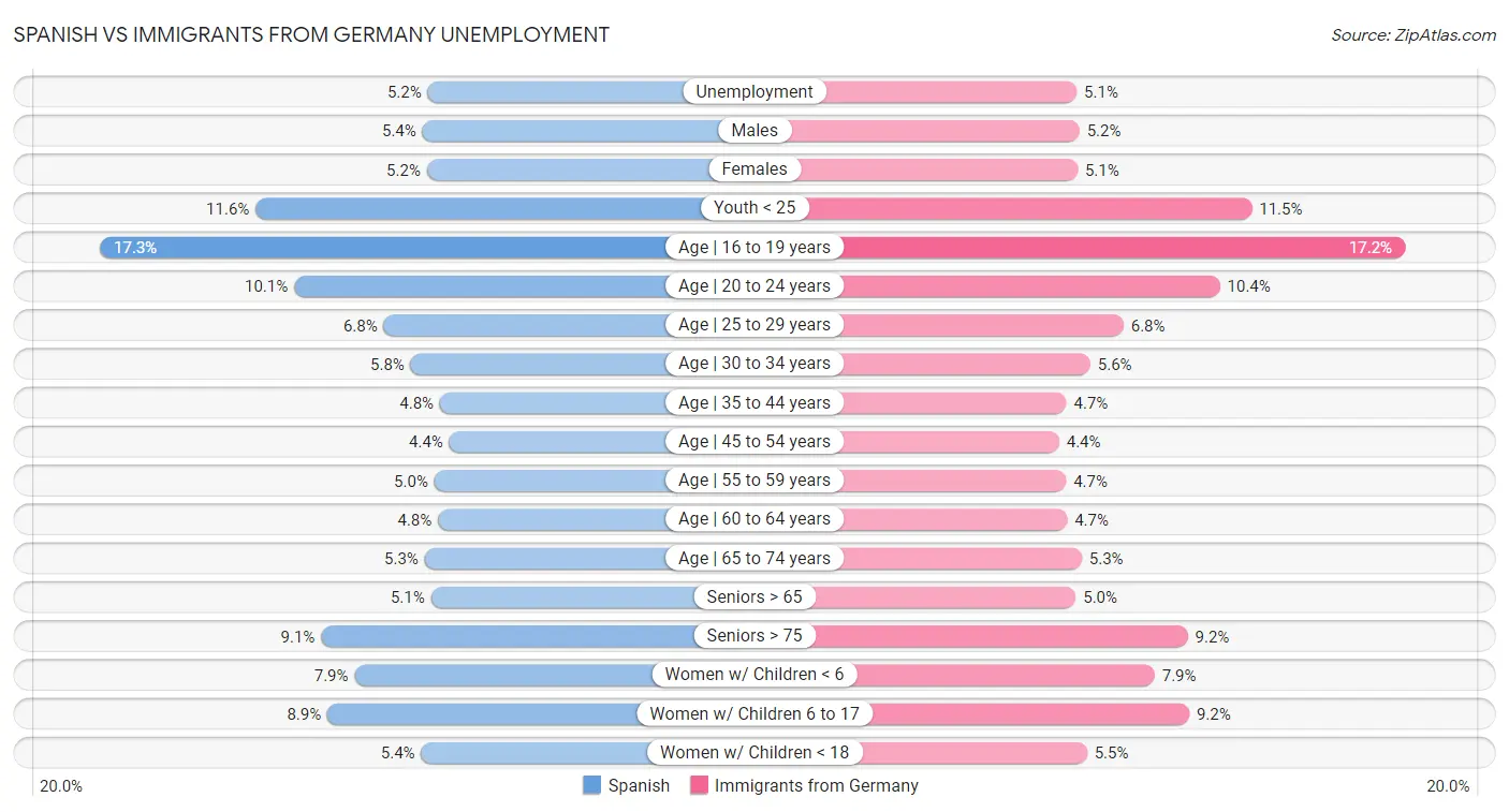 Spanish vs Immigrants from Germany Unemployment