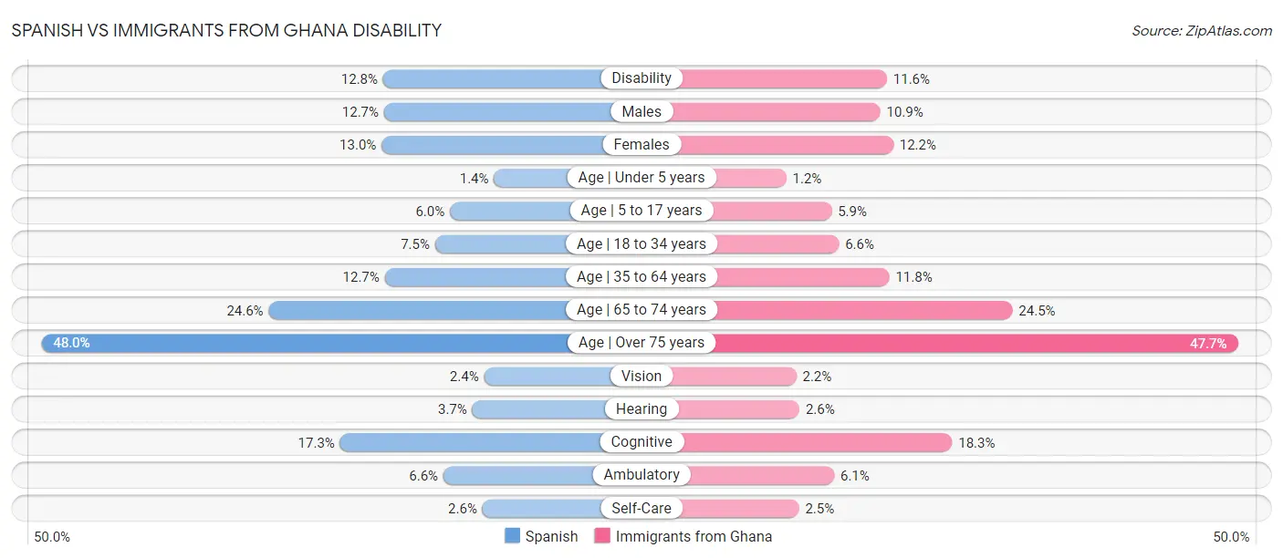 Spanish vs Immigrants from Ghana Disability