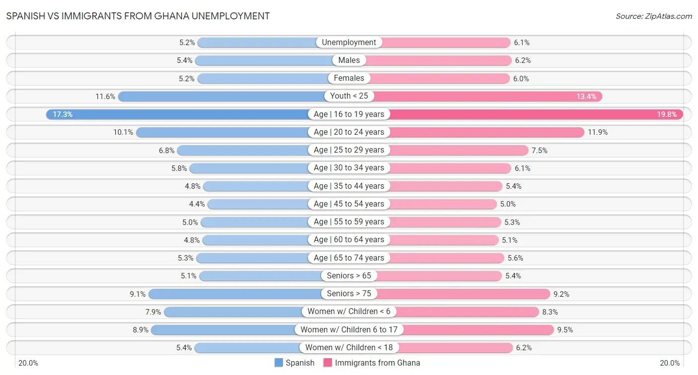 Spanish vs Immigrants from Ghana Unemployment