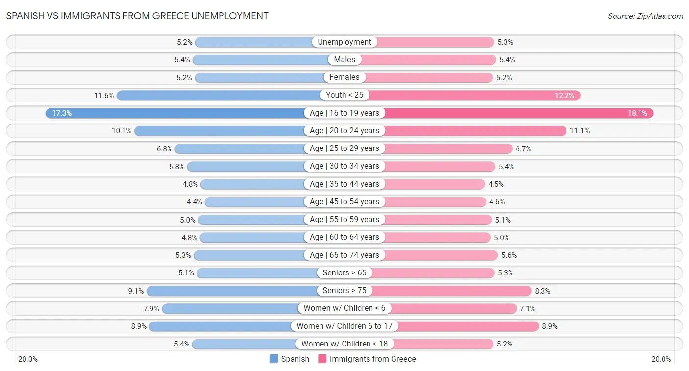 Spanish vs Immigrants from Greece Unemployment