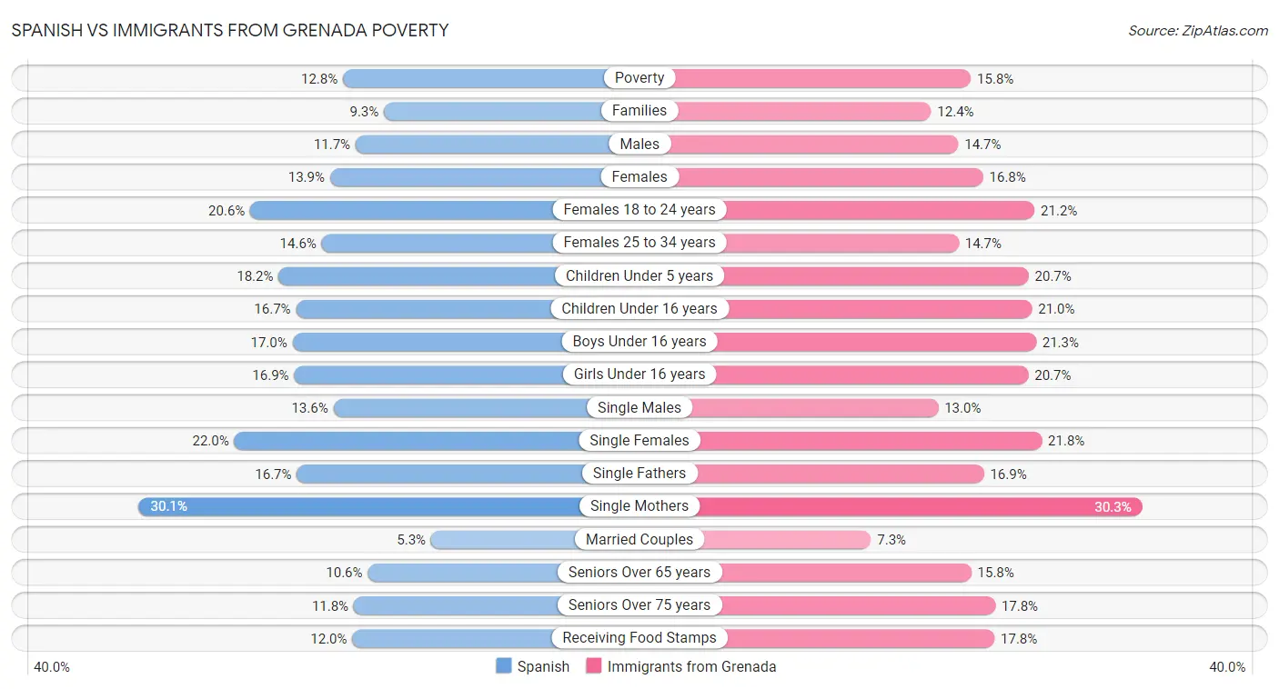 Spanish vs Immigrants from Grenada Poverty