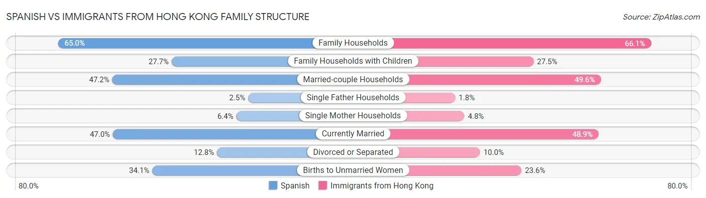 Spanish vs Immigrants from Hong Kong Family Structure