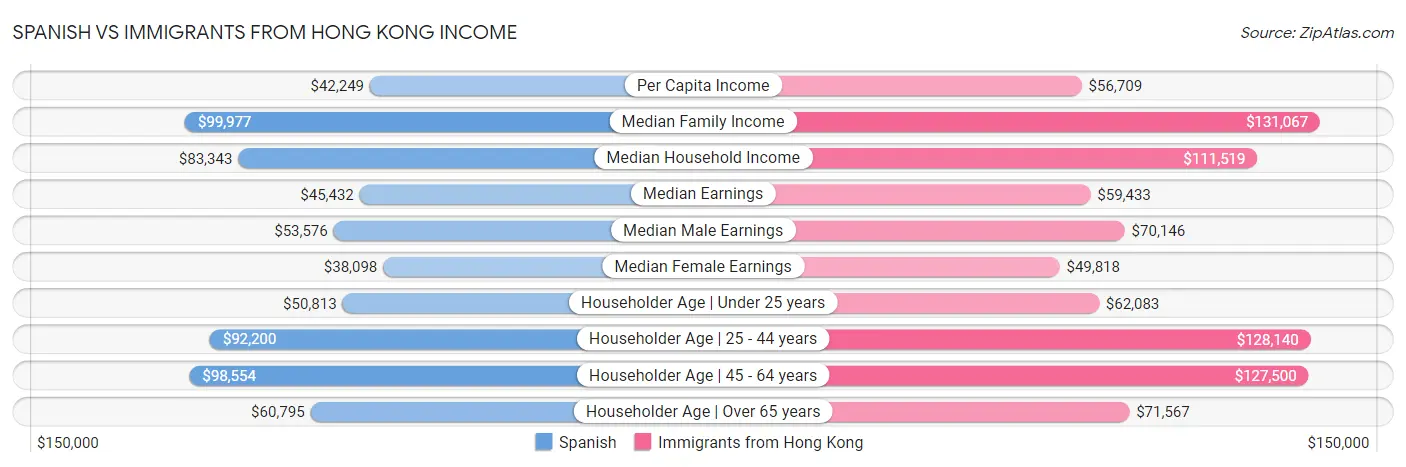 Spanish vs Immigrants from Hong Kong Income