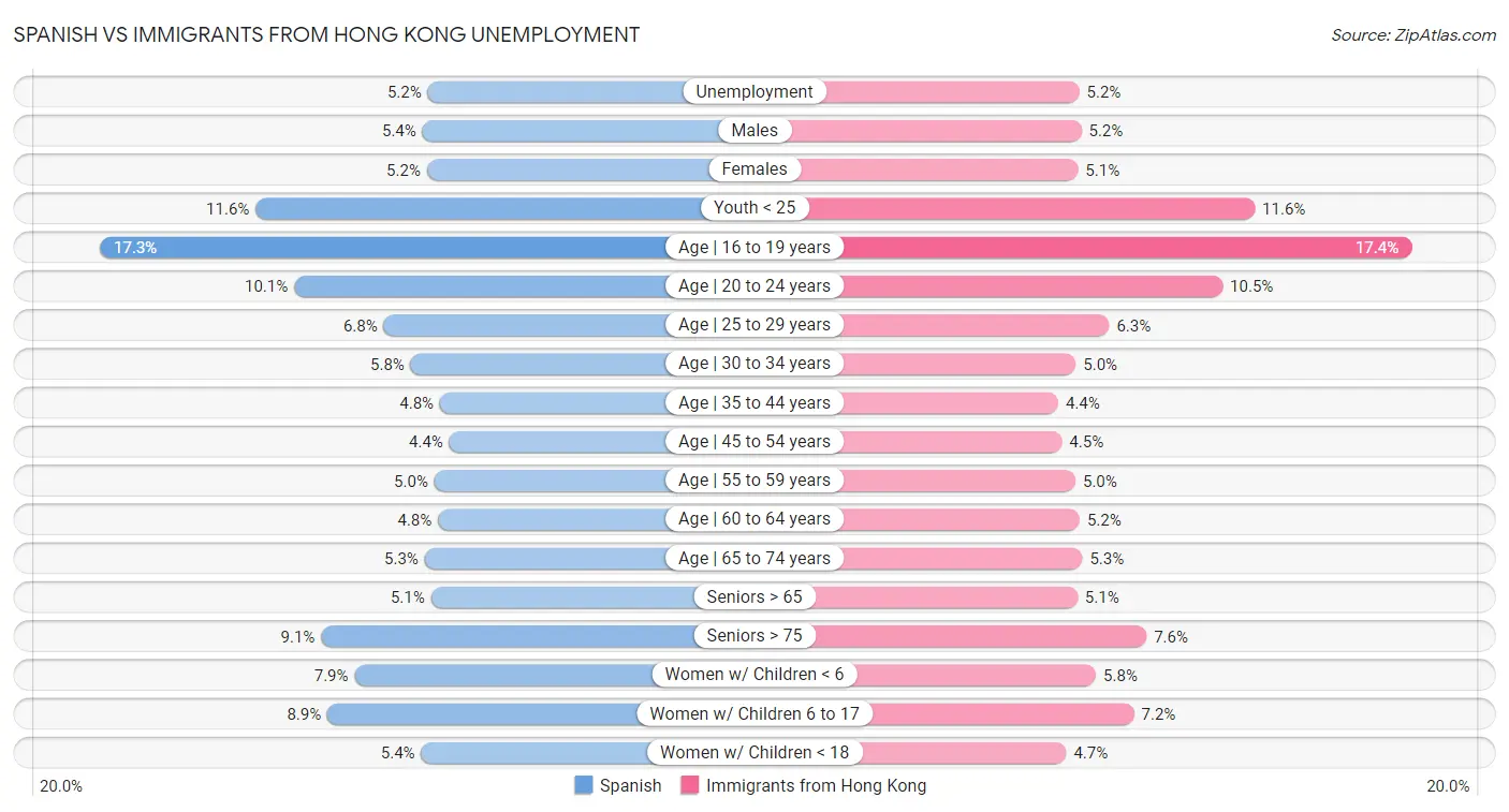 Spanish vs Immigrants from Hong Kong Unemployment