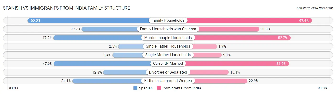 Spanish vs Immigrants from India Family Structure