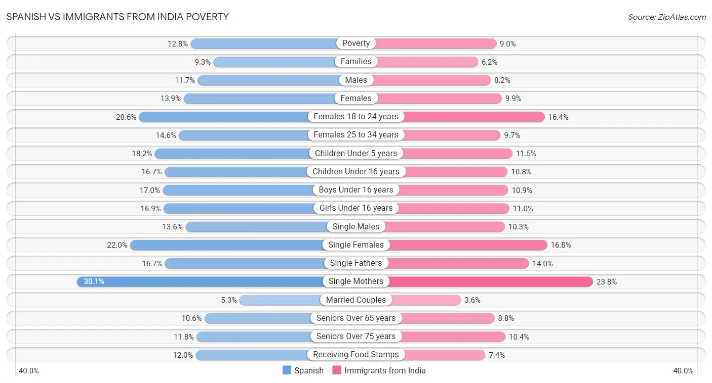 Spanish vs Immigrants from India Poverty