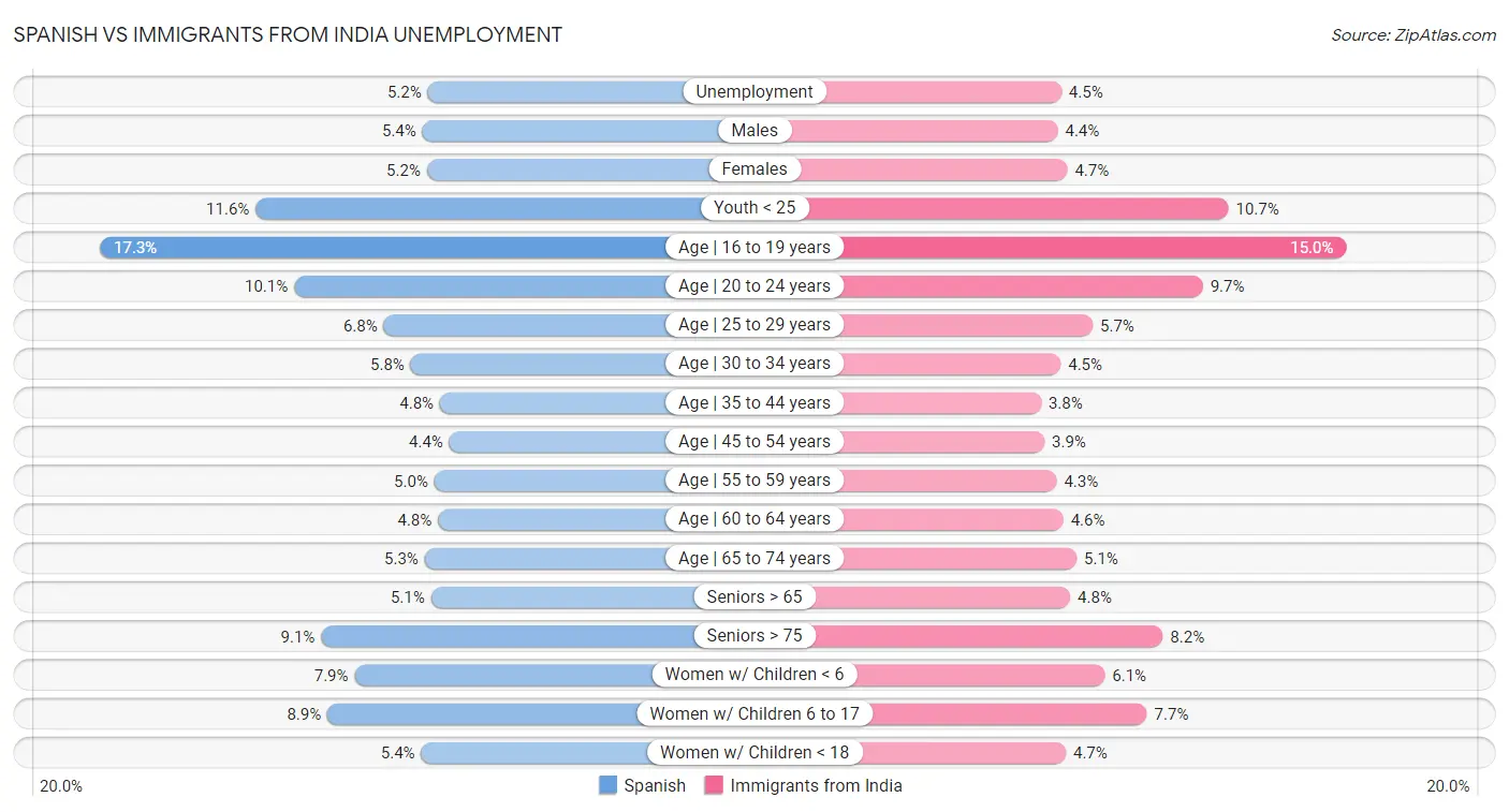 Spanish vs Immigrants from India Unemployment