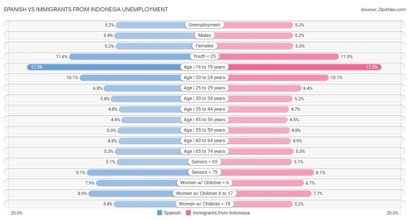 Spanish vs Immigrants from Indonesia Unemployment