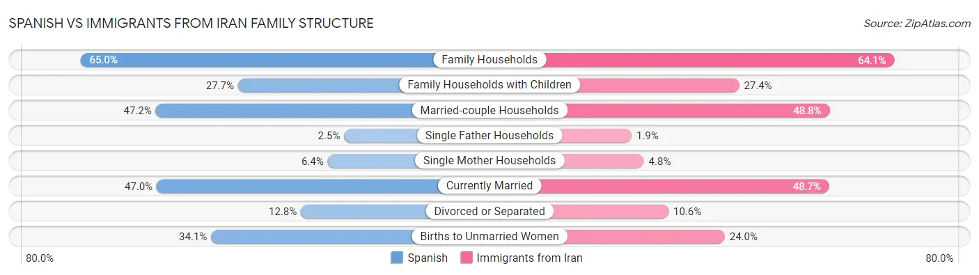 Spanish vs Immigrants from Iran Family Structure
