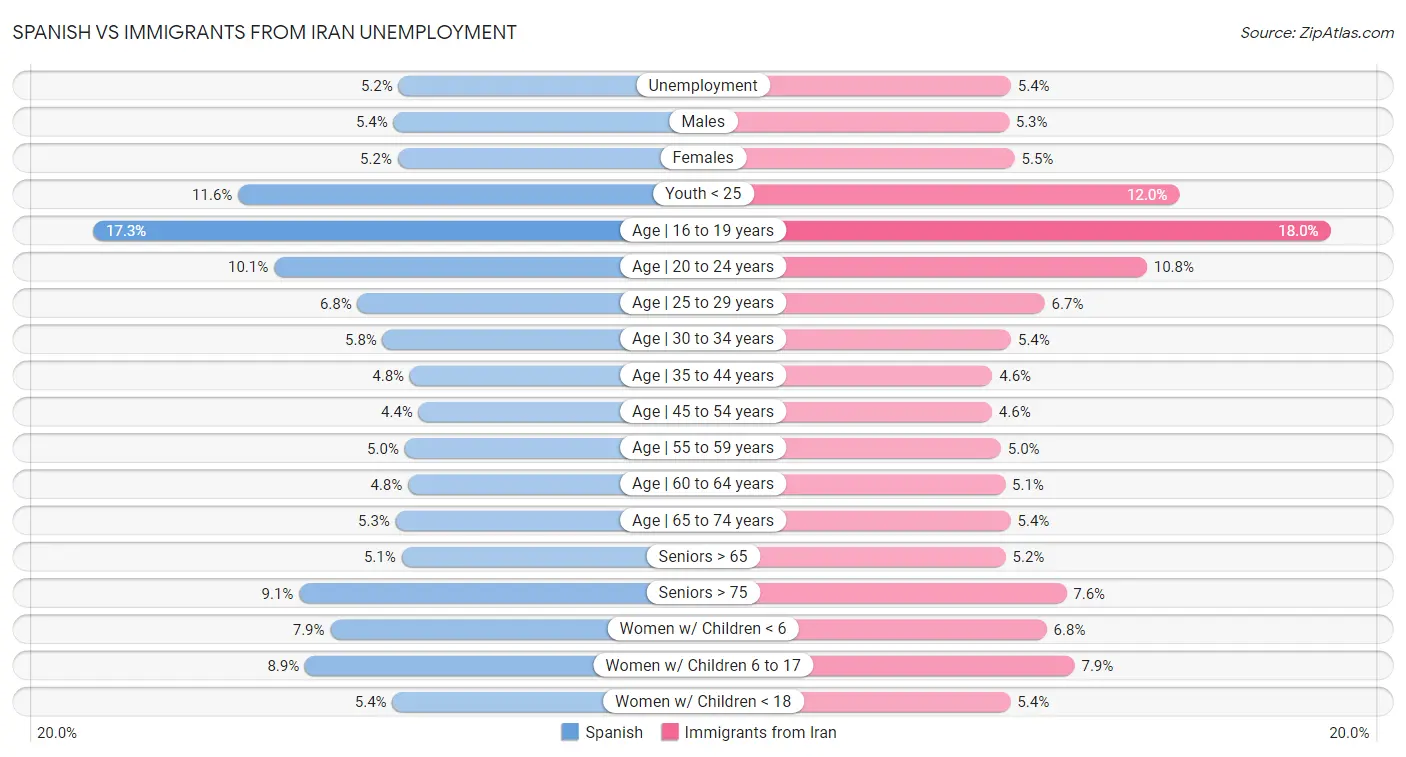 Spanish vs Immigrants from Iran Unemployment