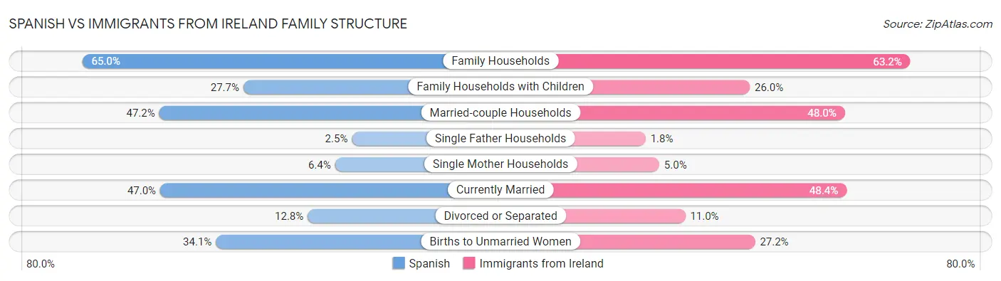 Spanish vs Immigrants from Ireland Family Structure