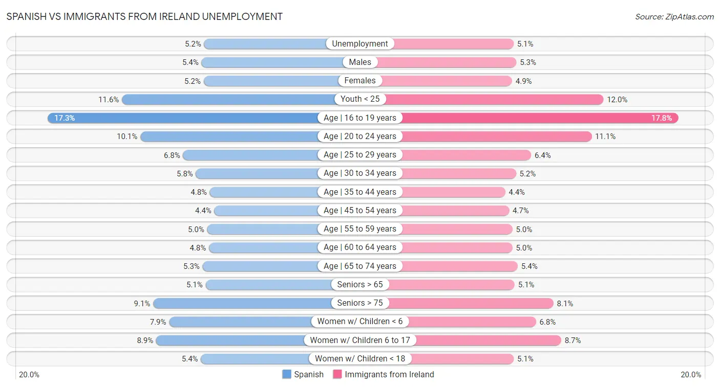 Spanish vs Immigrants from Ireland Unemployment