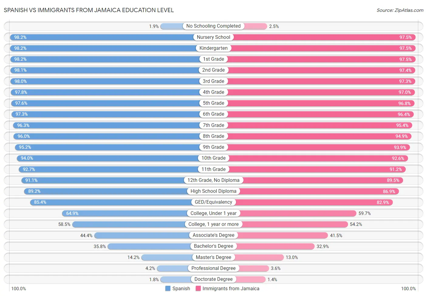 Spanish vs Immigrants from Jamaica Education Level