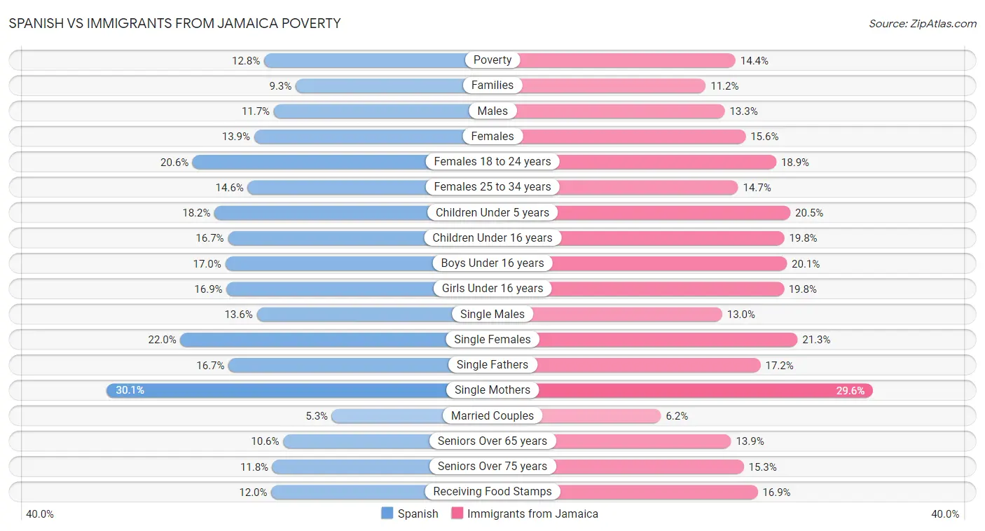 Spanish vs Immigrants from Jamaica Poverty