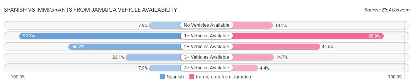 Spanish vs Immigrants from Jamaica Vehicle Availability